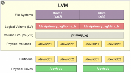 Что такое LVM и для чего он используется